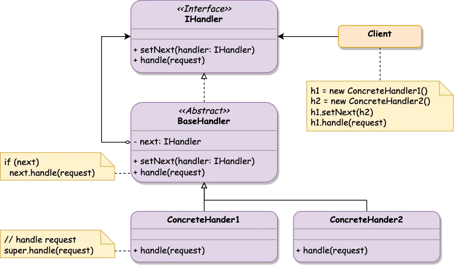 Chain of Responsibility Class Diagram