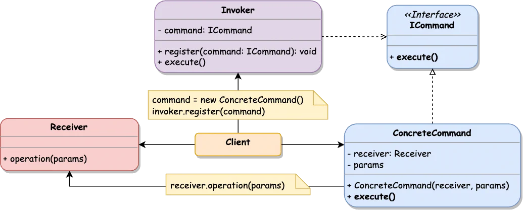 Command Class Diagram
