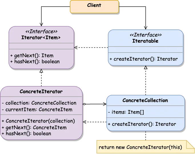 Iterator Class Diagram