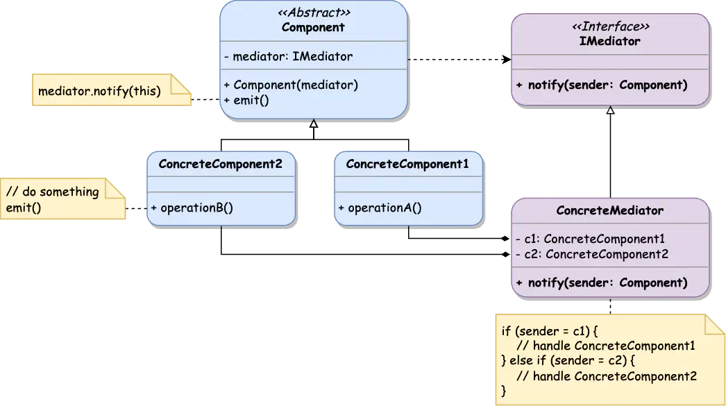 Mediator Class Diagram