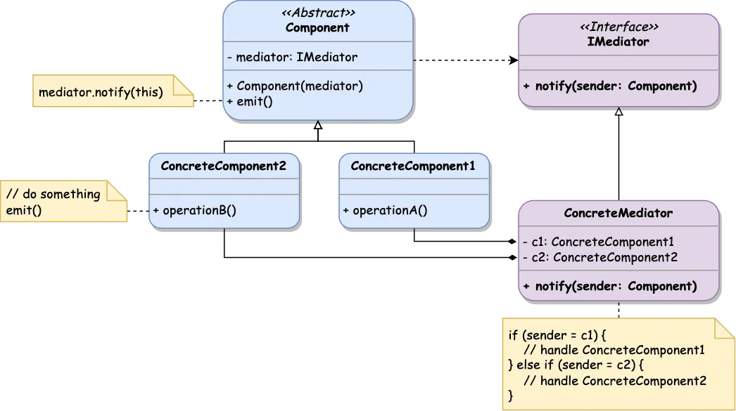Mediator Class Diagram