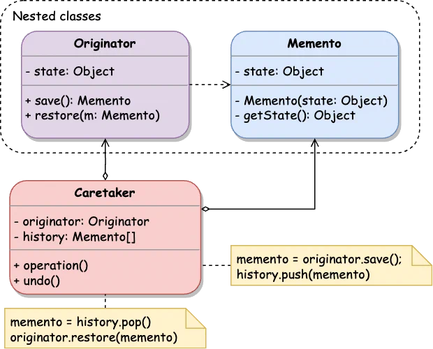 Memento Class Diagram - Nested Classes