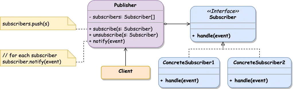 Observer Class Diagram