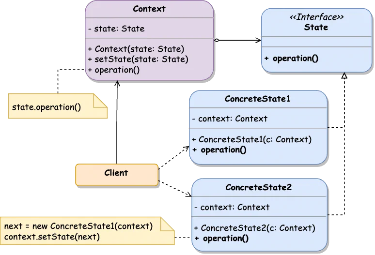 State Class Diagram