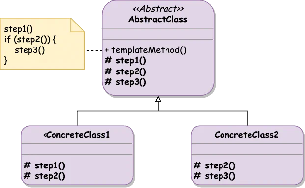 Template Method Class Diagram