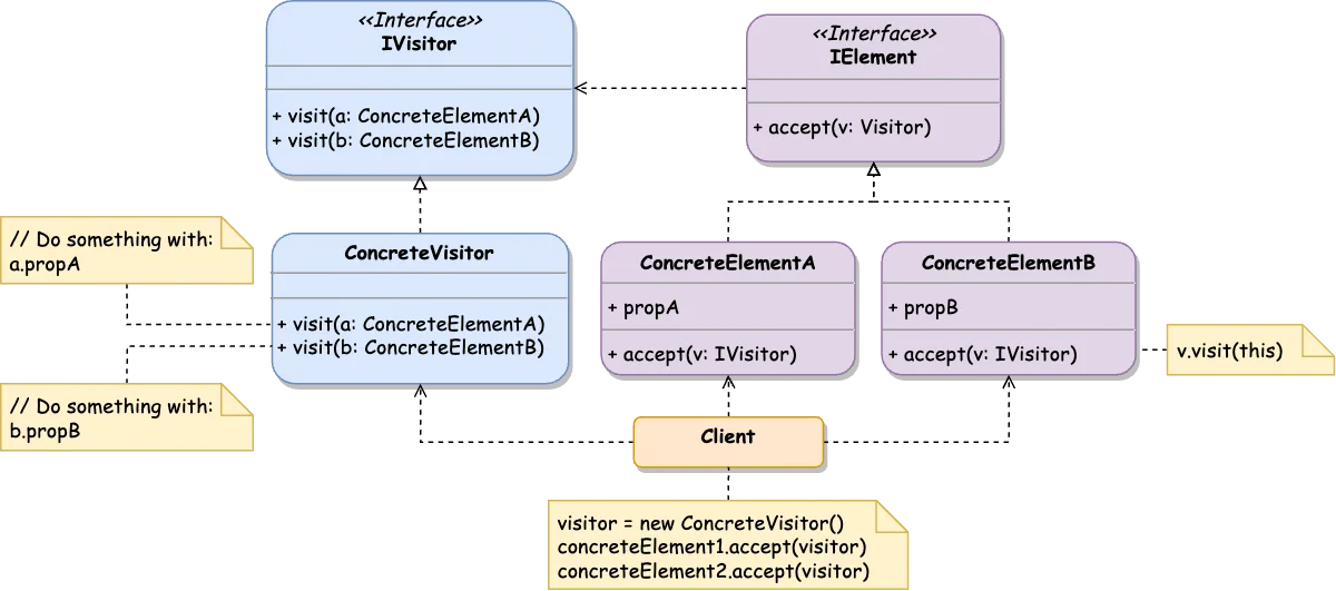 Visitor Class Diagram