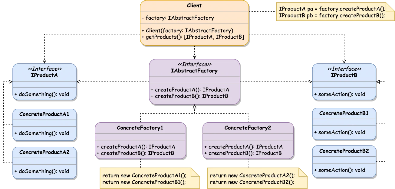 Abstract Factory Class Diagram