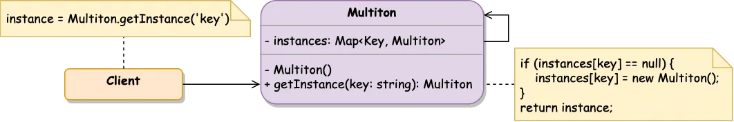 Multiton Class Diagram