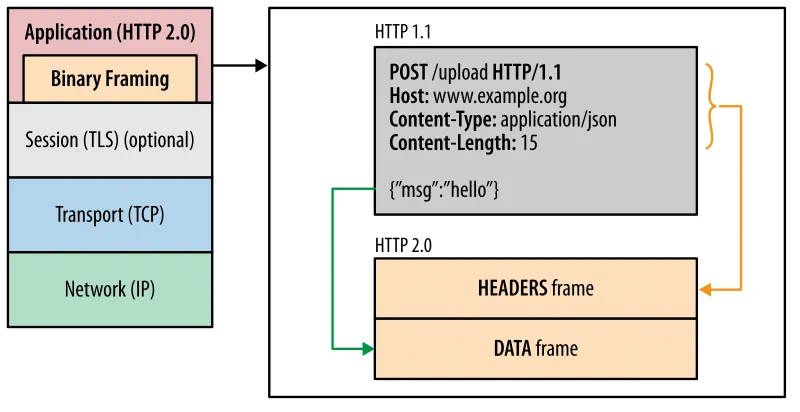 HTTP2 Framing Layer