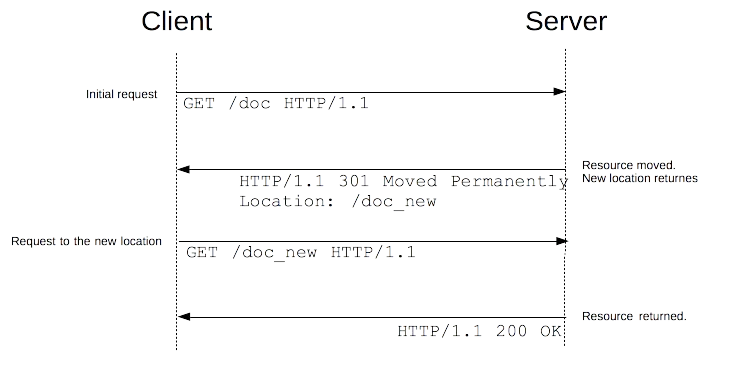 HTTP Redirect Flow