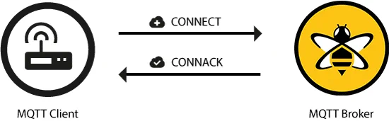 MQTT Connect Flow