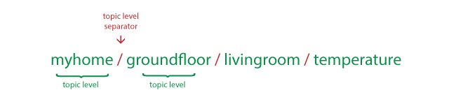 Topic Name Structure