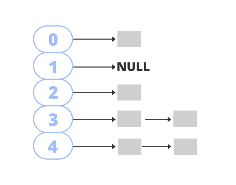 Java Collections Framework - Hashtable