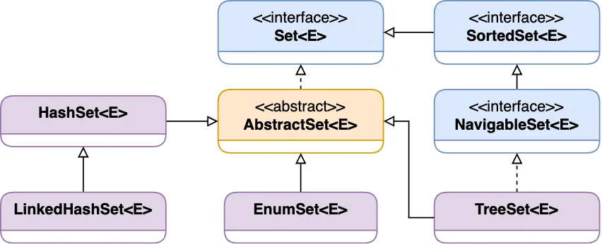 Java Collections Framework - Set