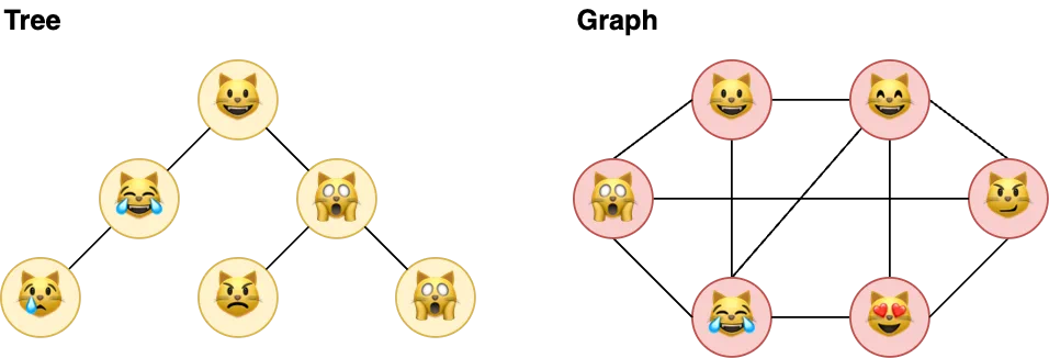 Data Structures - Non-Linear Data Structures