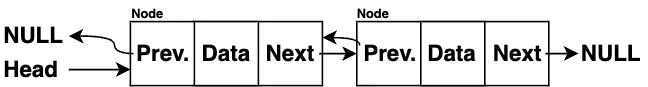 Data Structures - Doubly Linked List