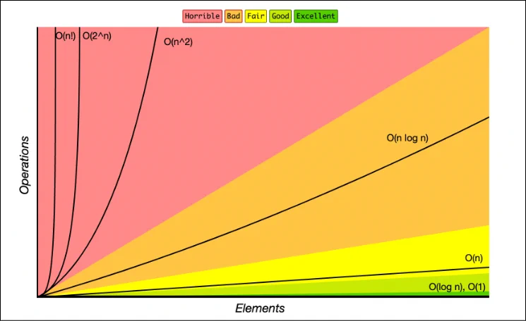 Time Complexity Chart